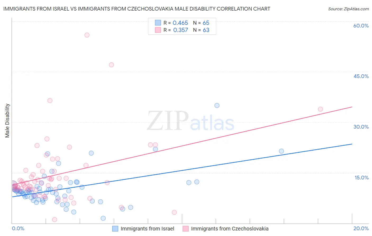 Immigrants from Israel vs Immigrants from Czechoslovakia Male Disability