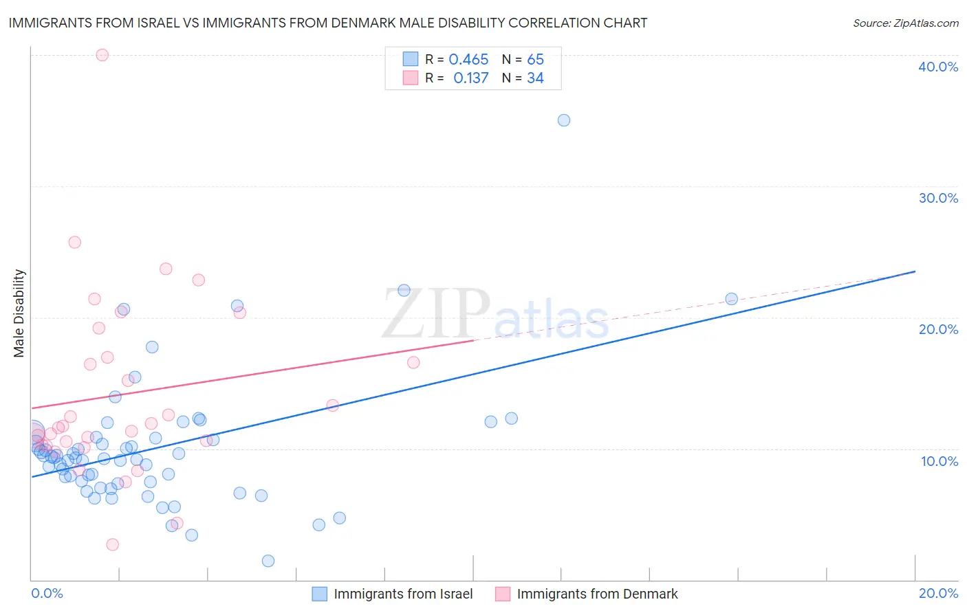 Immigrants from Israel vs Immigrants from Denmark Male Disability