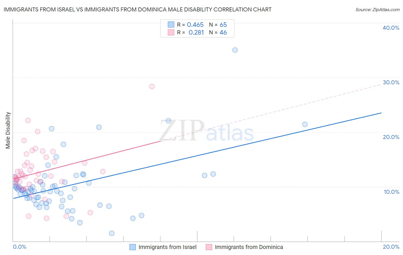 Immigrants from Israel vs Immigrants from Dominica Male Disability
