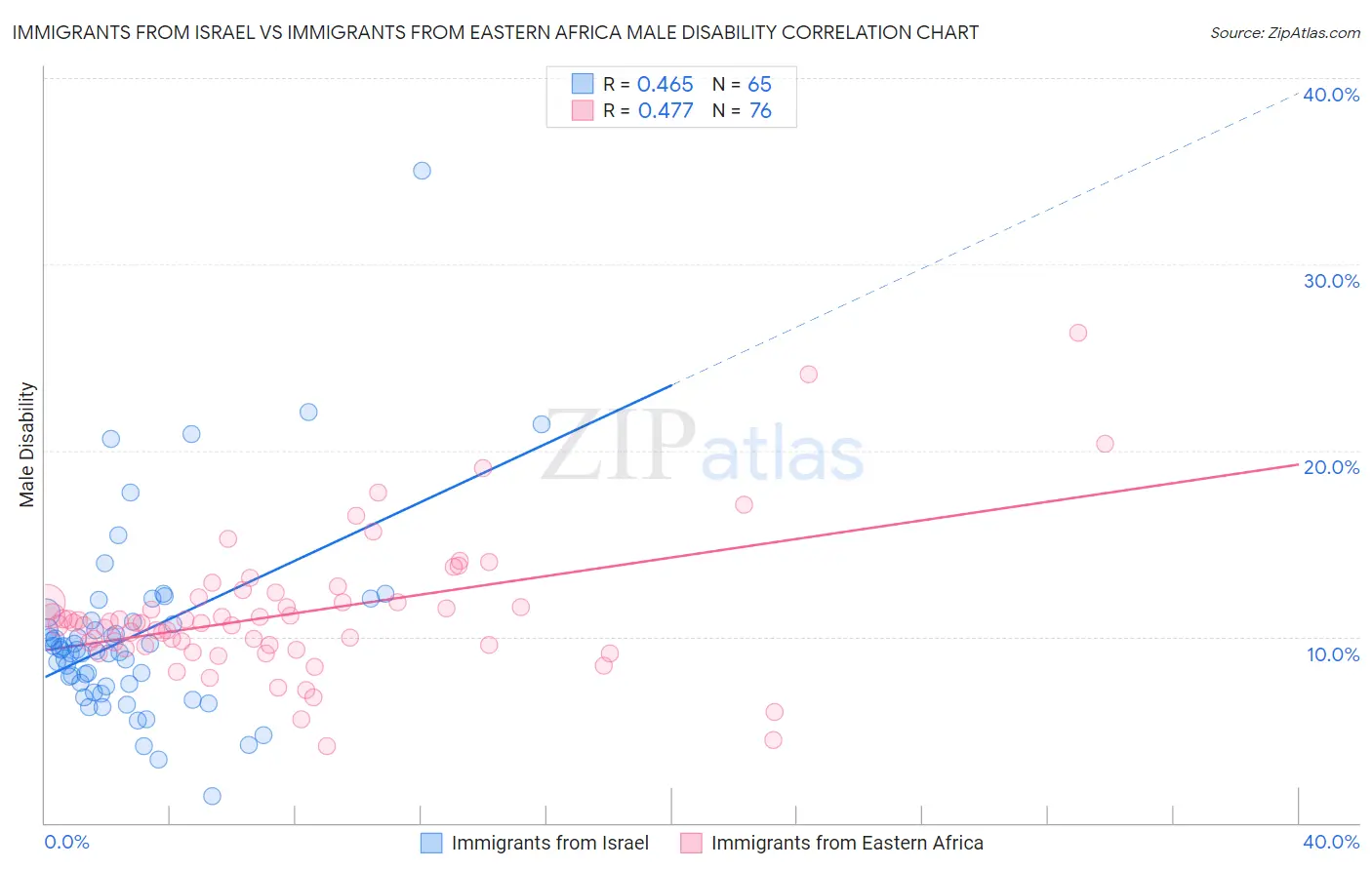 Immigrants from Israel vs Immigrants from Eastern Africa Male Disability