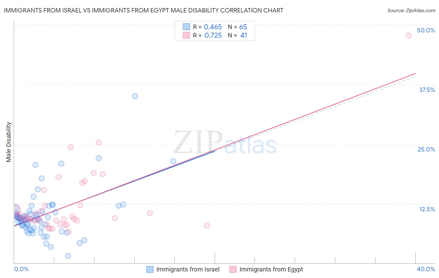Immigrants from Israel vs Immigrants from Egypt Male Disability
