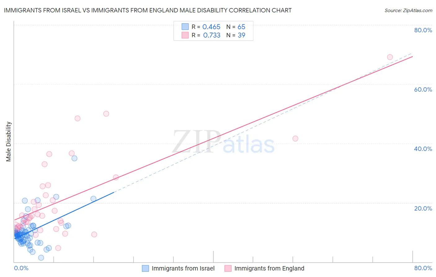 Immigrants from Israel vs Immigrants from England Male Disability