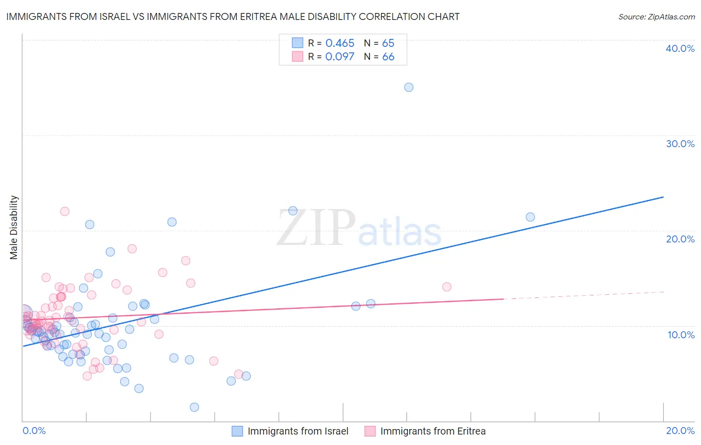 Immigrants from Israel vs Immigrants from Eritrea Male Disability