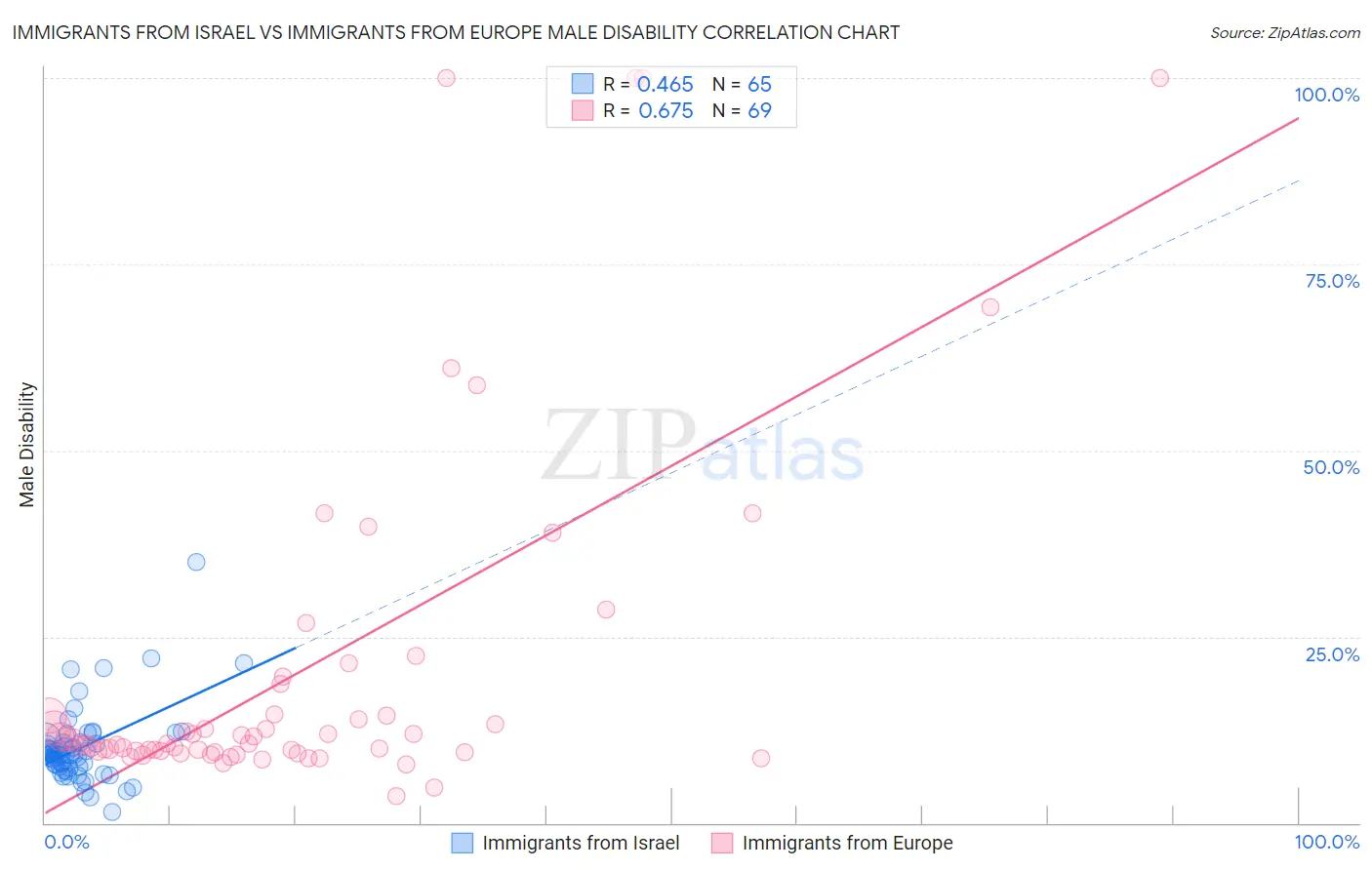 Immigrants from Israel vs Immigrants from Europe Male Disability