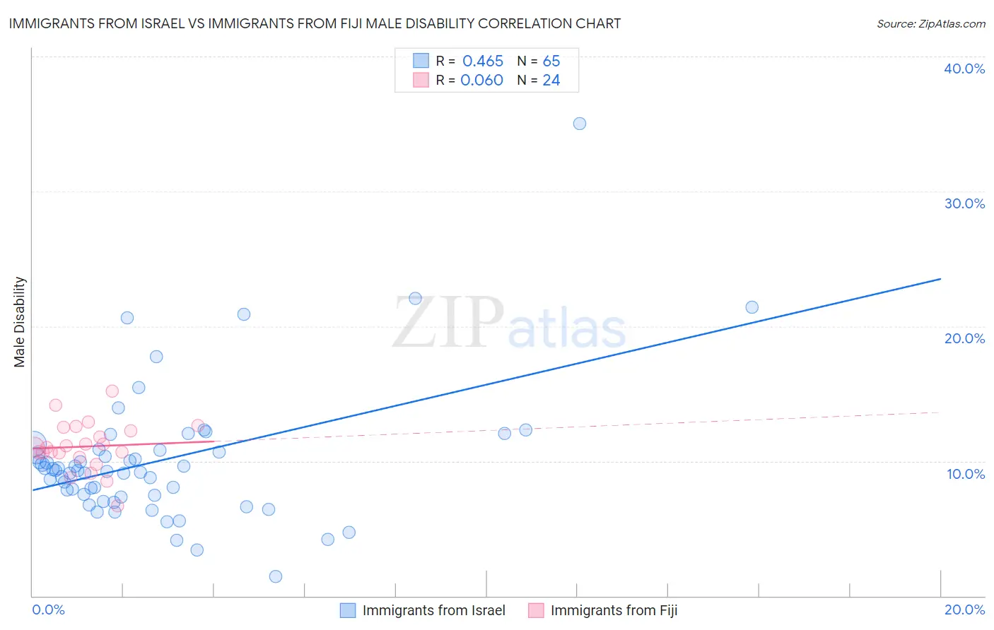 Immigrants from Israel vs Immigrants from Fiji Male Disability