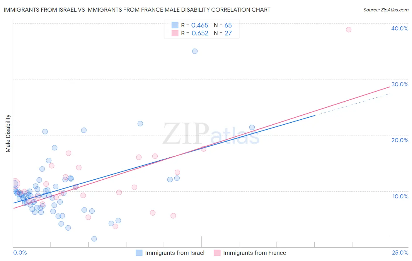 Immigrants from Israel vs Immigrants from France Male Disability