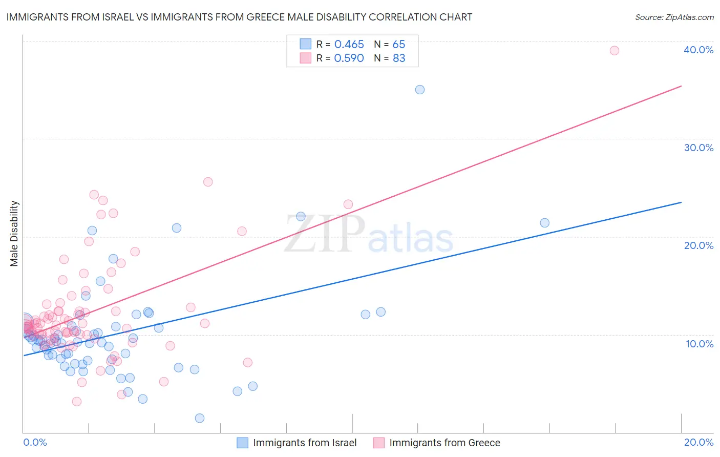 Immigrants from Israel vs Immigrants from Greece Male Disability