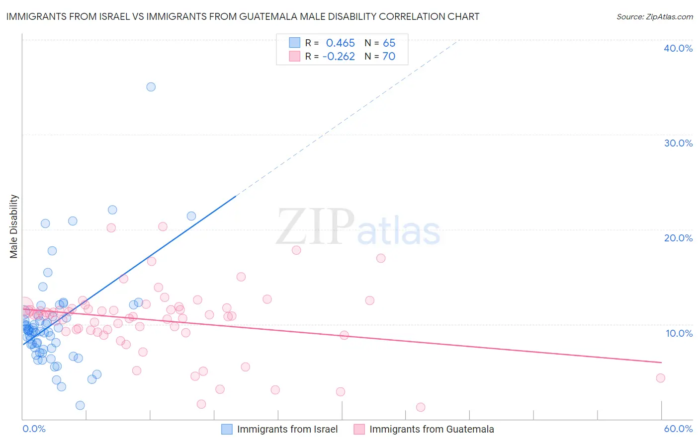 Immigrants from Israel vs Immigrants from Guatemala Male Disability