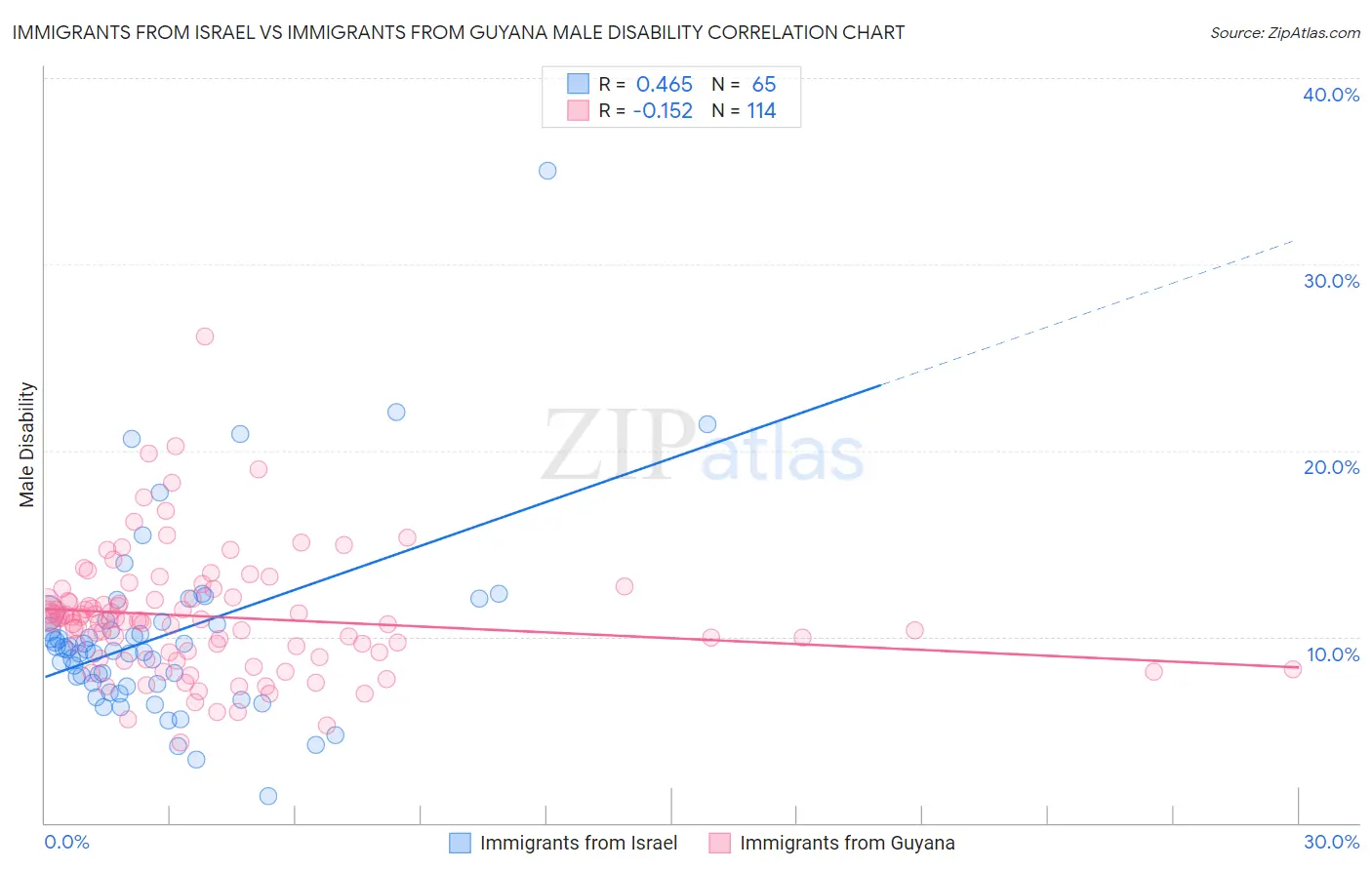 Immigrants from Israel vs Immigrants from Guyana Male Disability