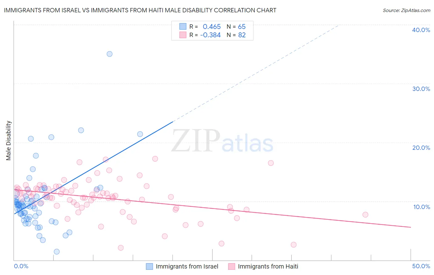 Immigrants from Israel vs Immigrants from Haiti Male Disability
