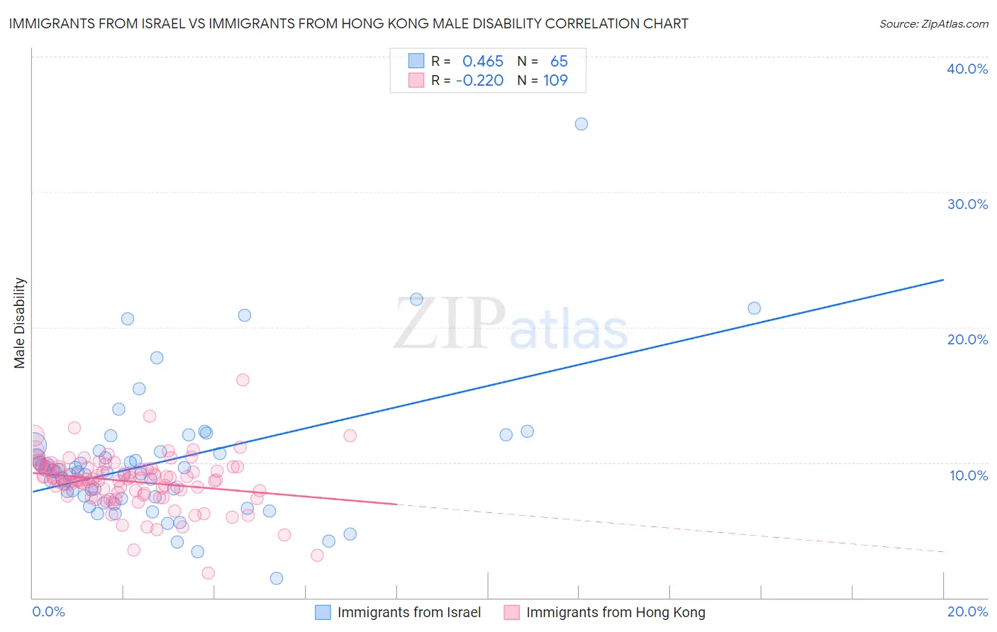 Immigrants from Israel vs Immigrants from Hong Kong Male Disability