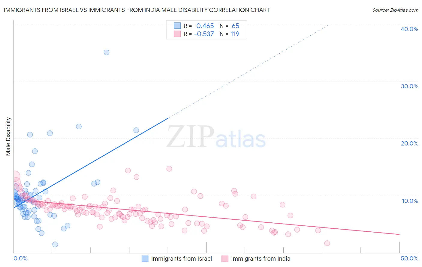 Immigrants from Israel vs Immigrants from India Male Disability