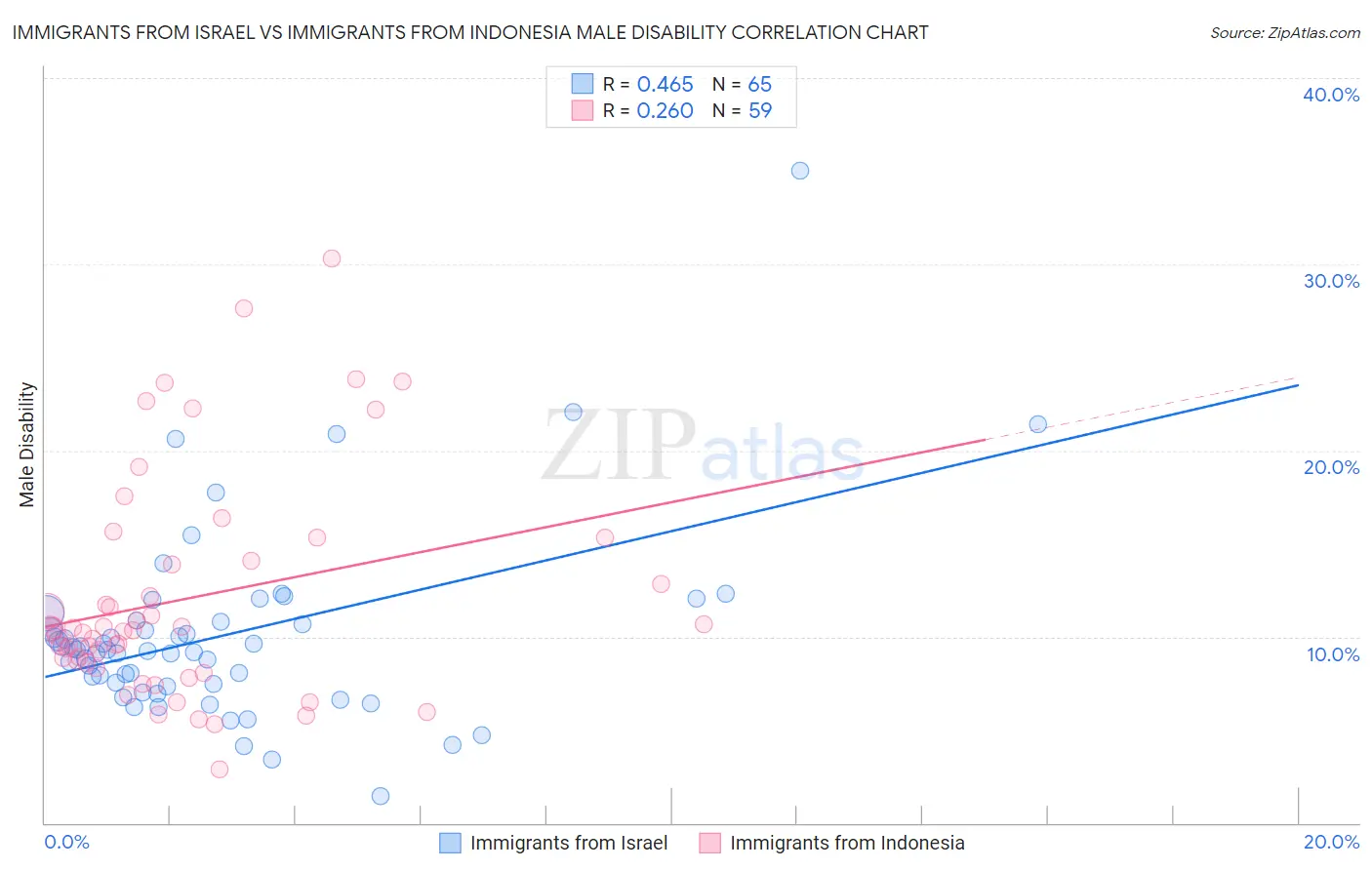 Immigrants from Israel vs Immigrants from Indonesia Male Disability
