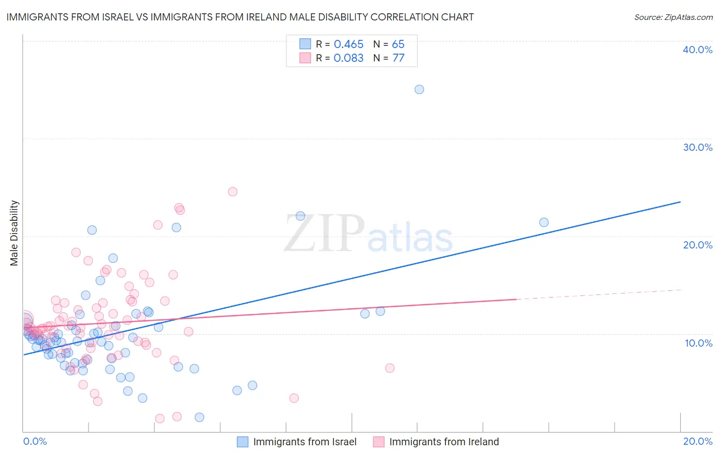 Immigrants from Israel vs Immigrants from Ireland Male Disability