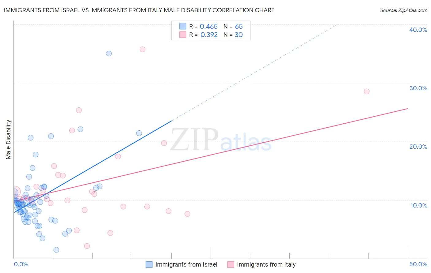 Immigrants from Israel vs Immigrants from Italy Male Disability