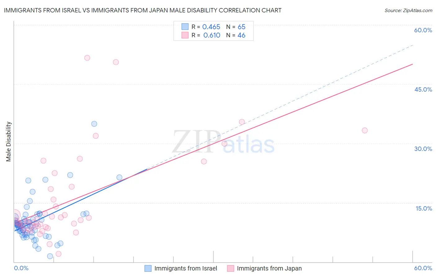 Immigrants from Israel vs Immigrants from Japan Male Disability