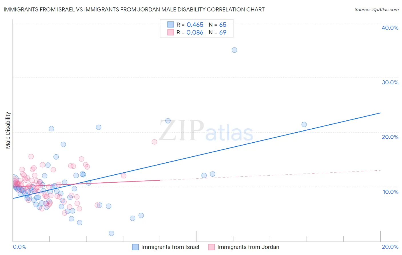 Immigrants from Israel vs Immigrants from Jordan Male Disability