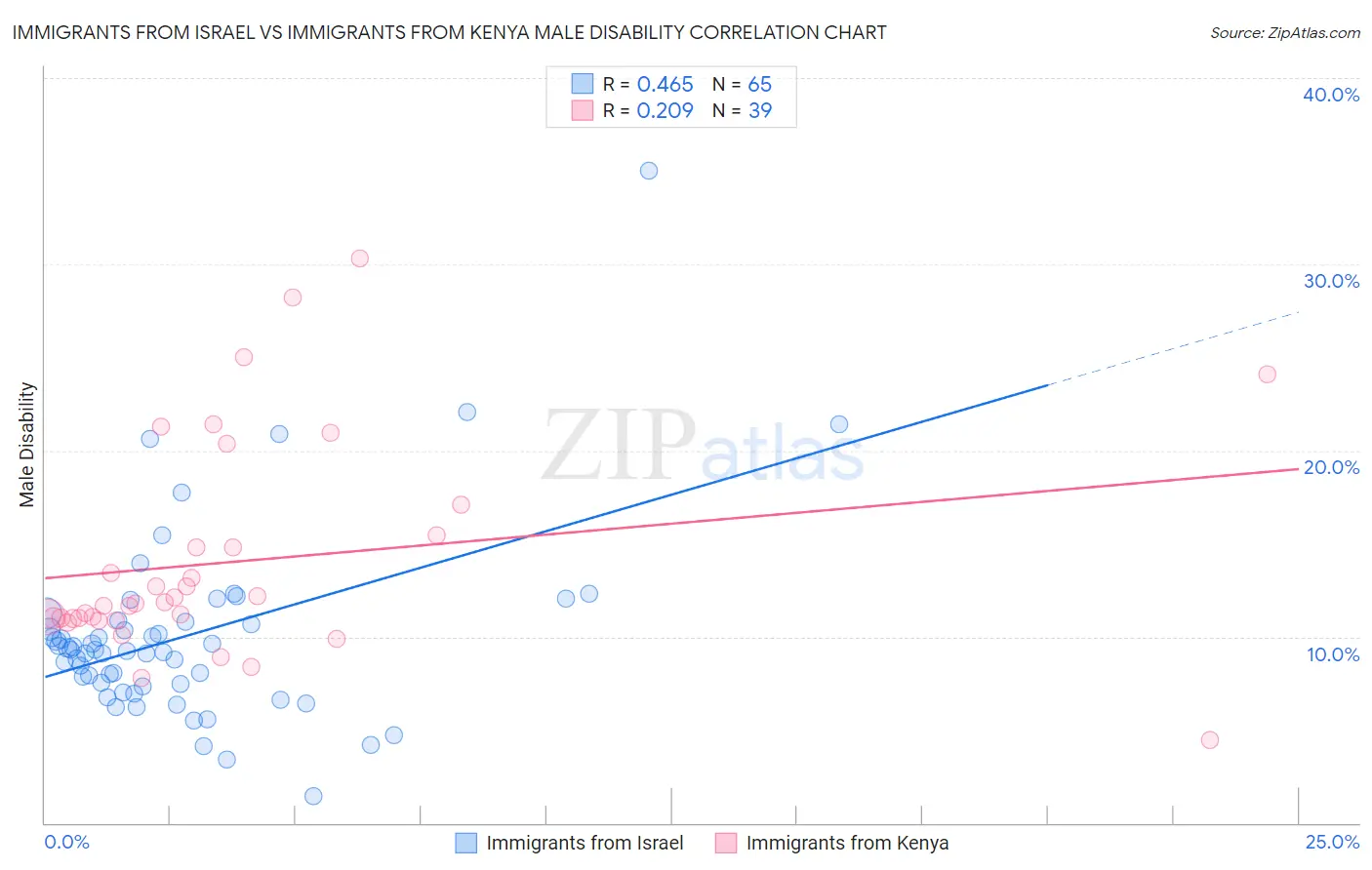 Immigrants from Israel vs Immigrants from Kenya Male Disability