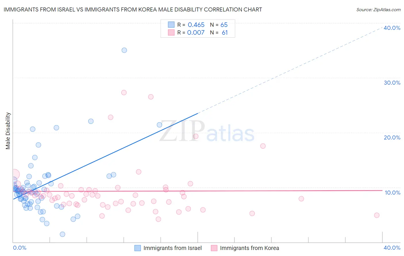 Immigrants from Israel vs Immigrants from Korea Male Disability