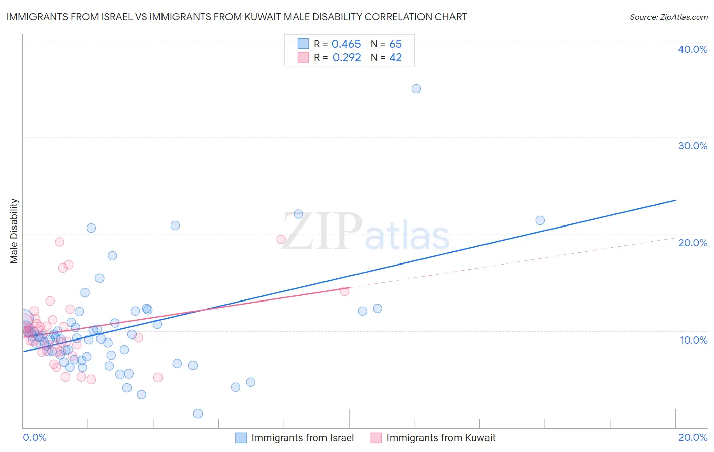 Immigrants from Israel vs Immigrants from Kuwait Male Disability