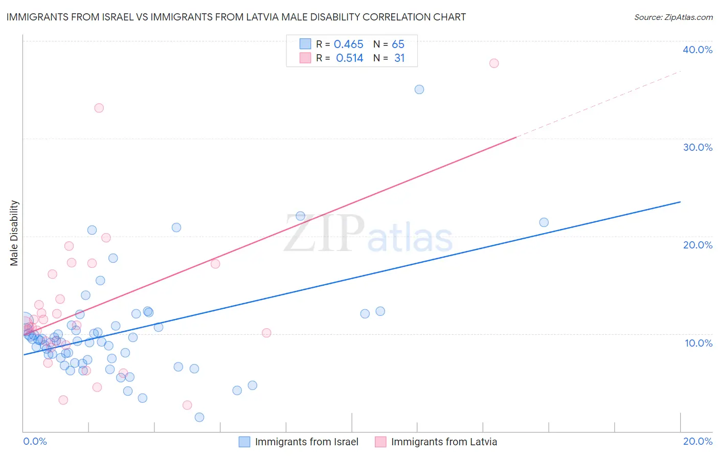 Immigrants from Israel vs Immigrants from Latvia Male Disability