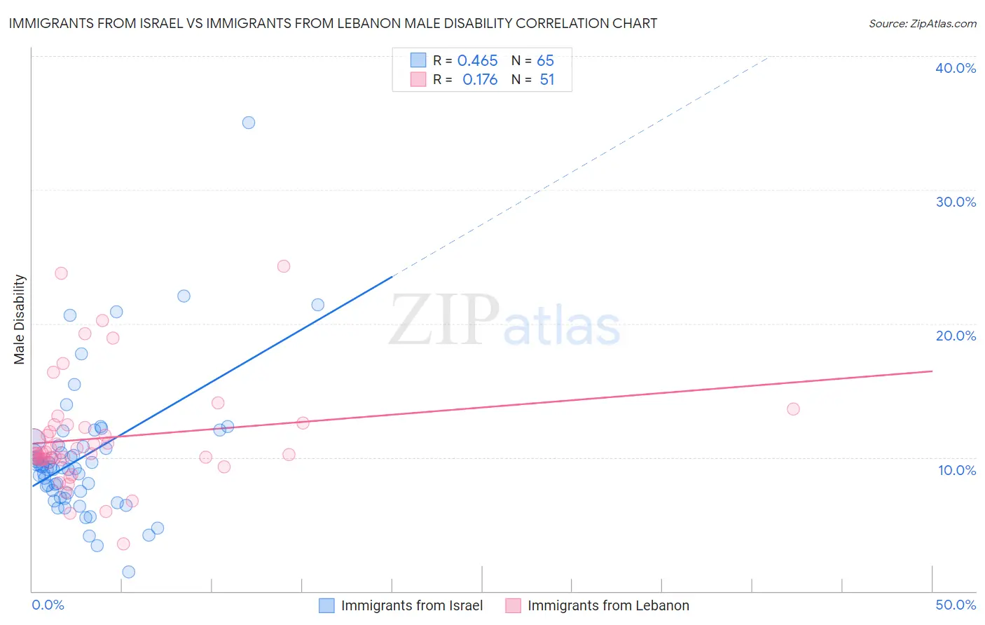 Immigrants from Israel vs Immigrants from Lebanon Male Disability