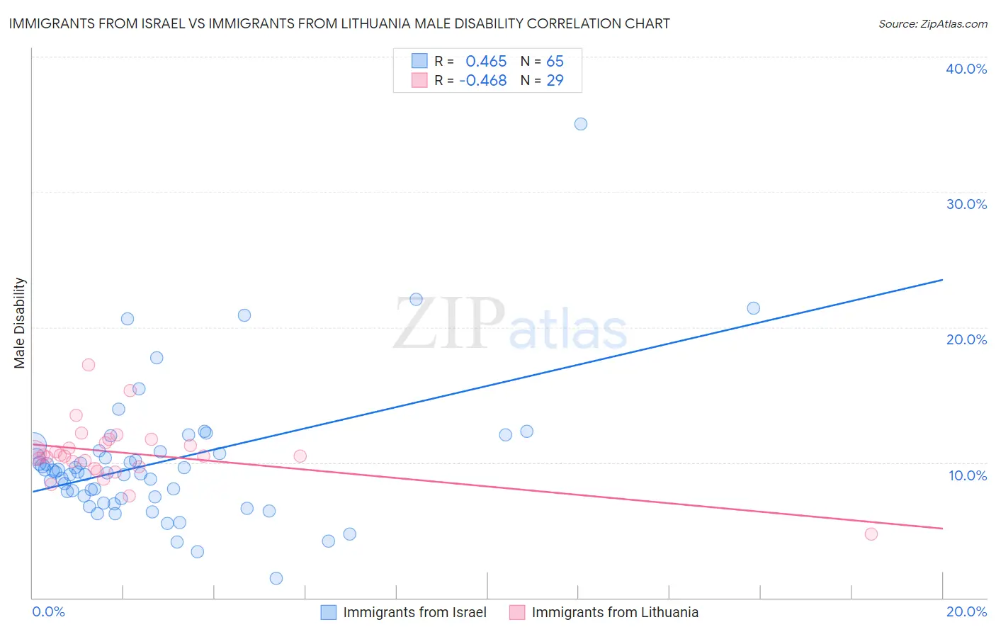 Immigrants from Israel vs Immigrants from Lithuania Male Disability