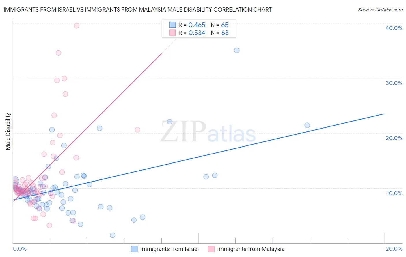 Immigrants from Israel vs Immigrants from Malaysia Male Disability
