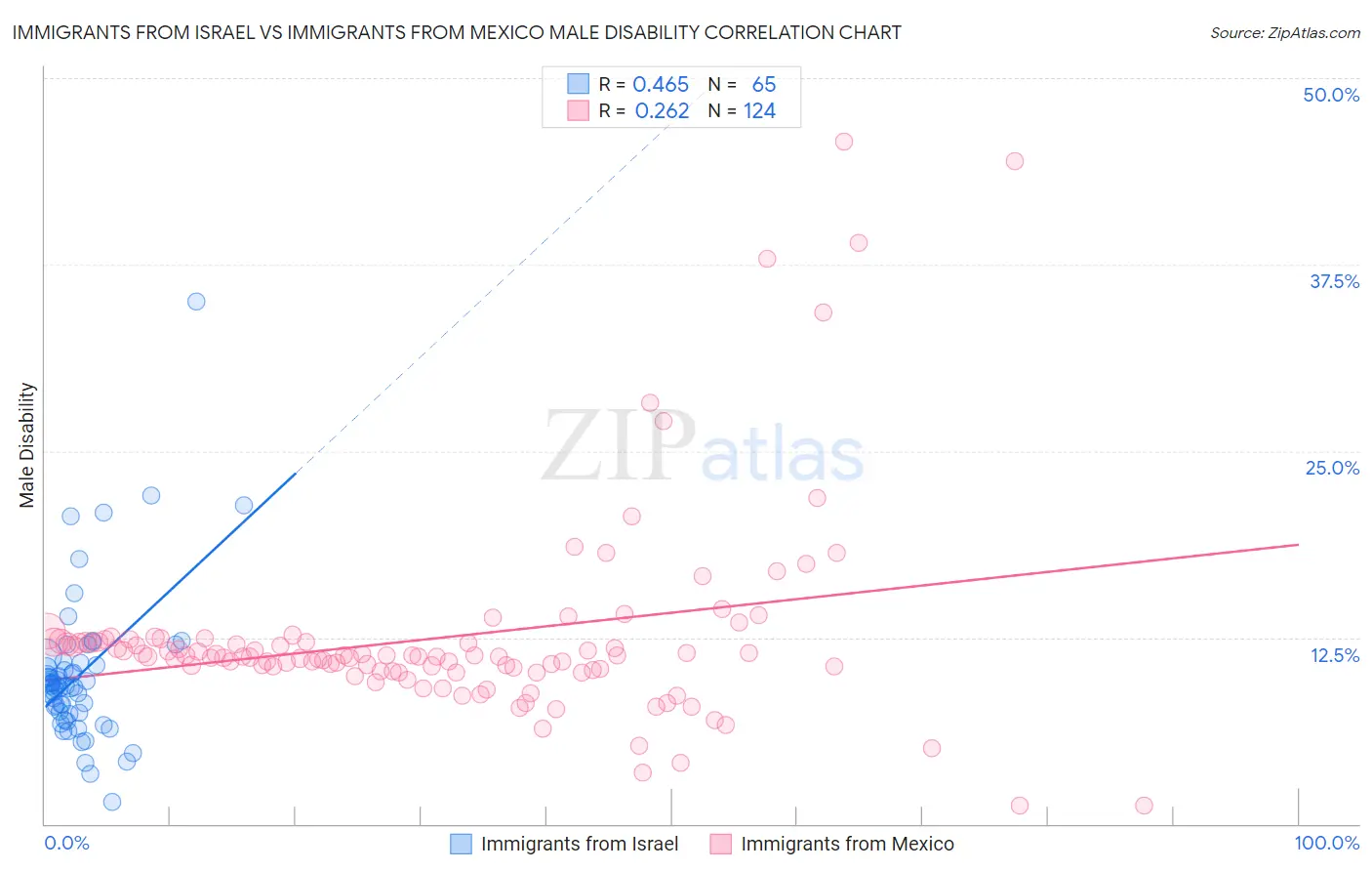 Immigrants from Israel vs Immigrants from Mexico Male Disability