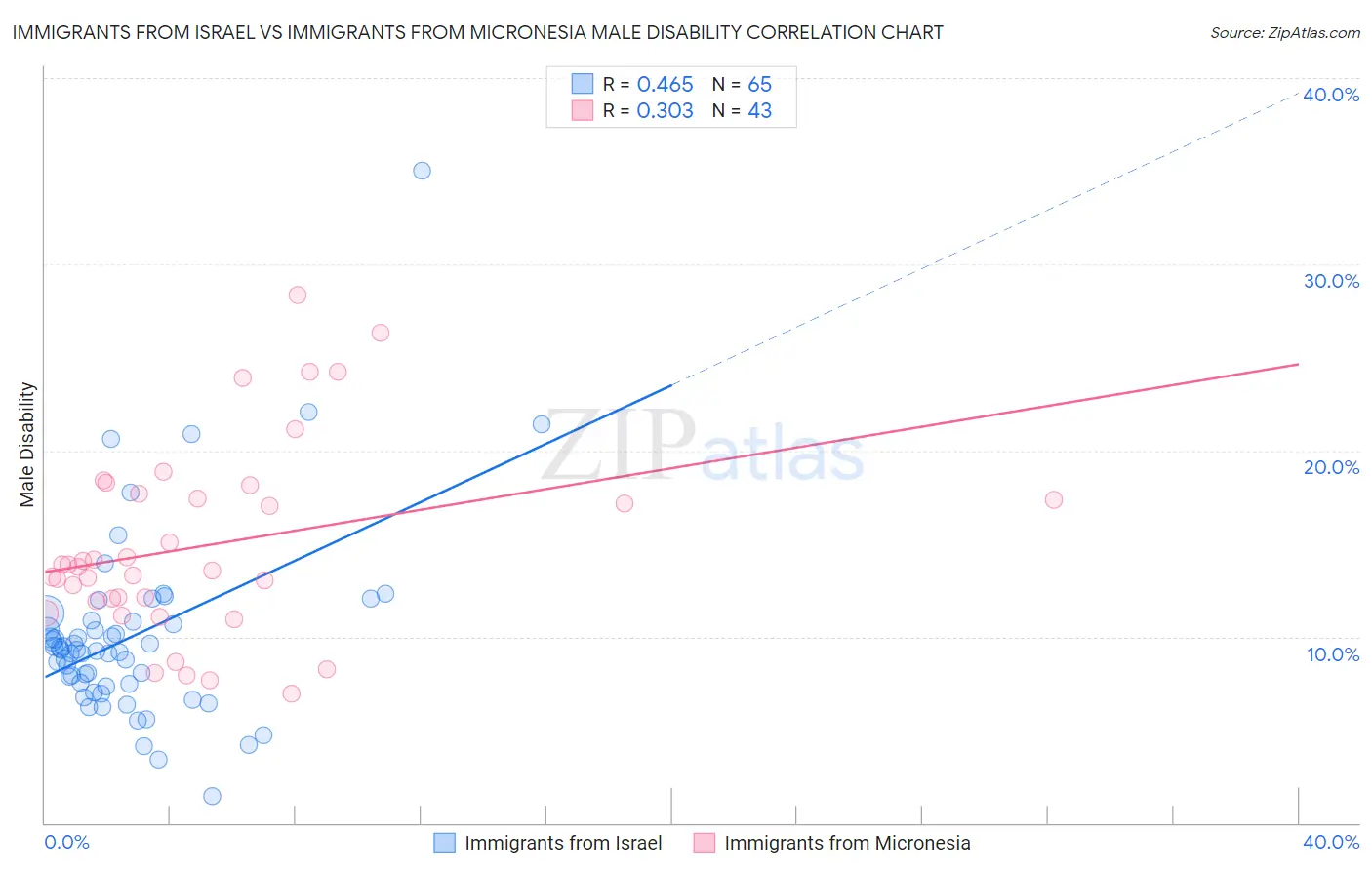 Immigrants from Israel vs Immigrants from Micronesia Male Disability