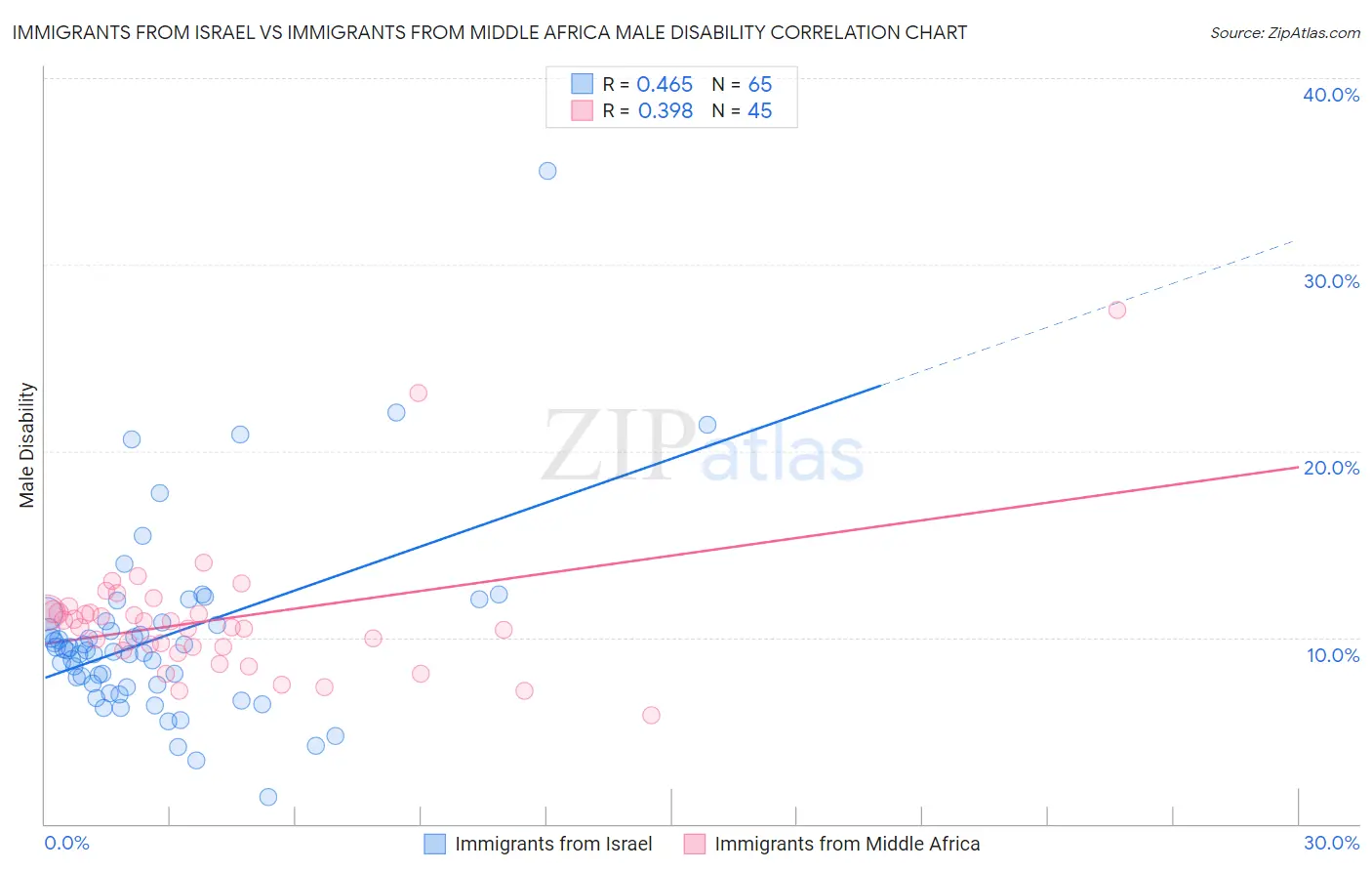 Immigrants from Israel vs Immigrants from Middle Africa Male Disability