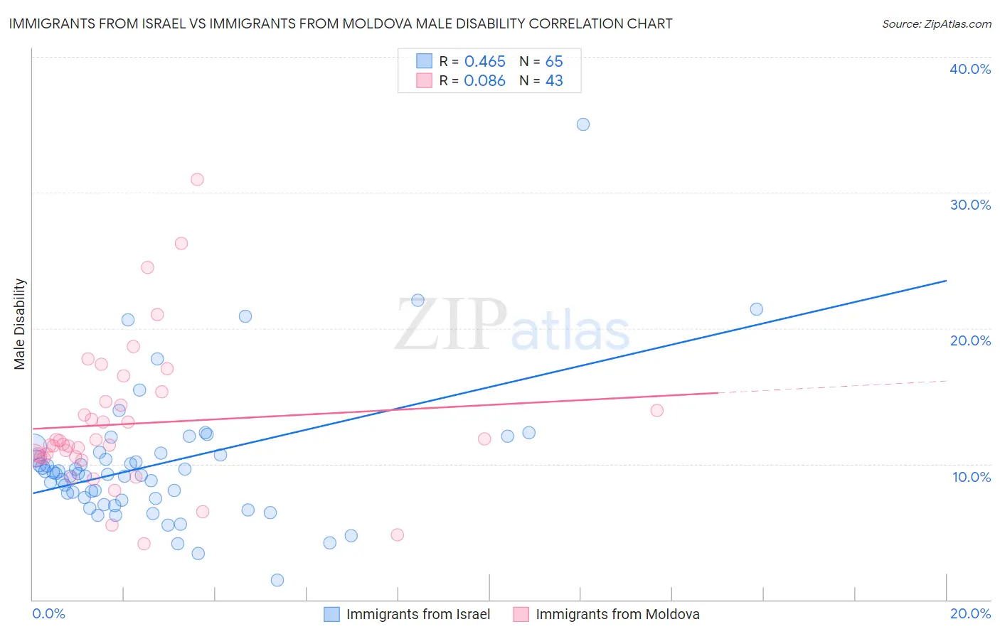 Immigrants from Israel vs Immigrants from Moldova Male Disability