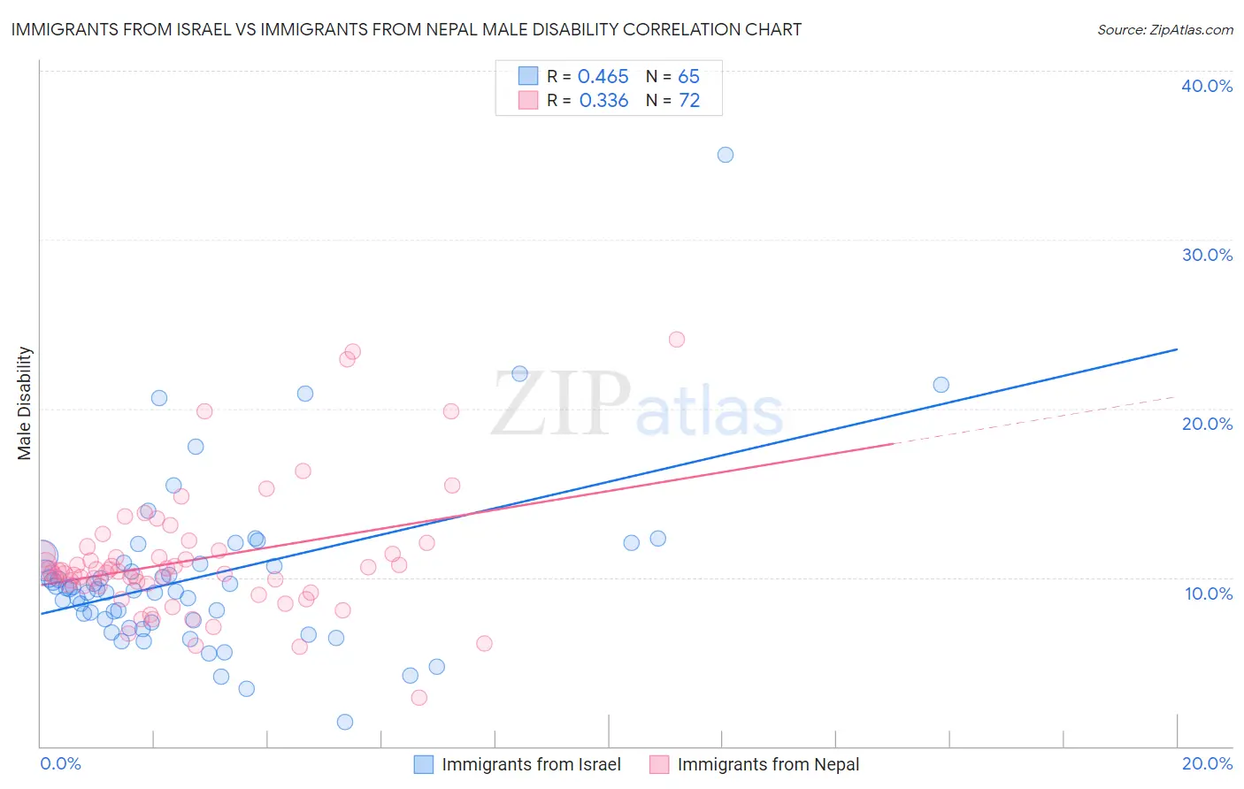 Immigrants from Israel vs Immigrants from Nepal Male Disability