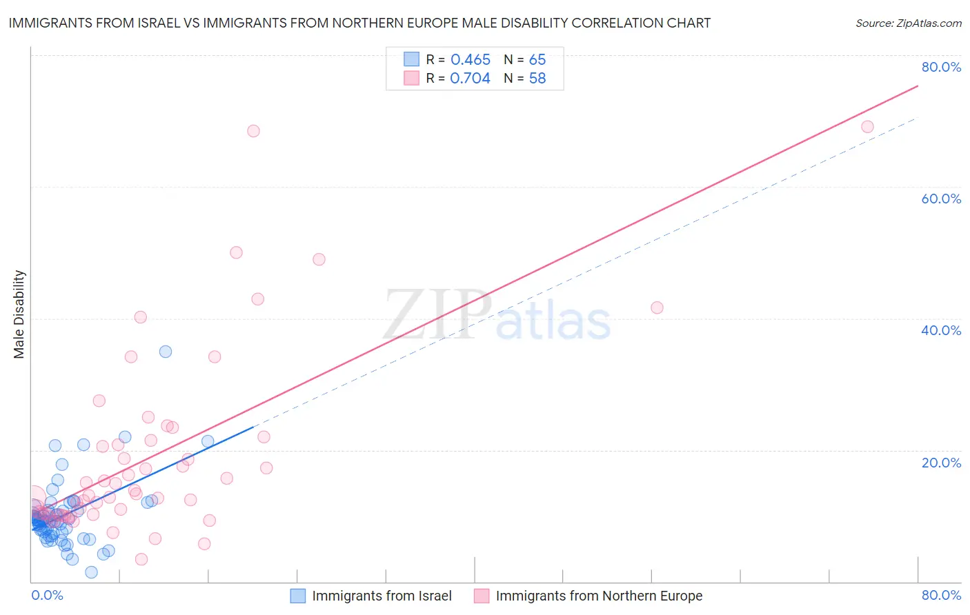 Immigrants from Israel vs Immigrants from Northern Europe Male Disability