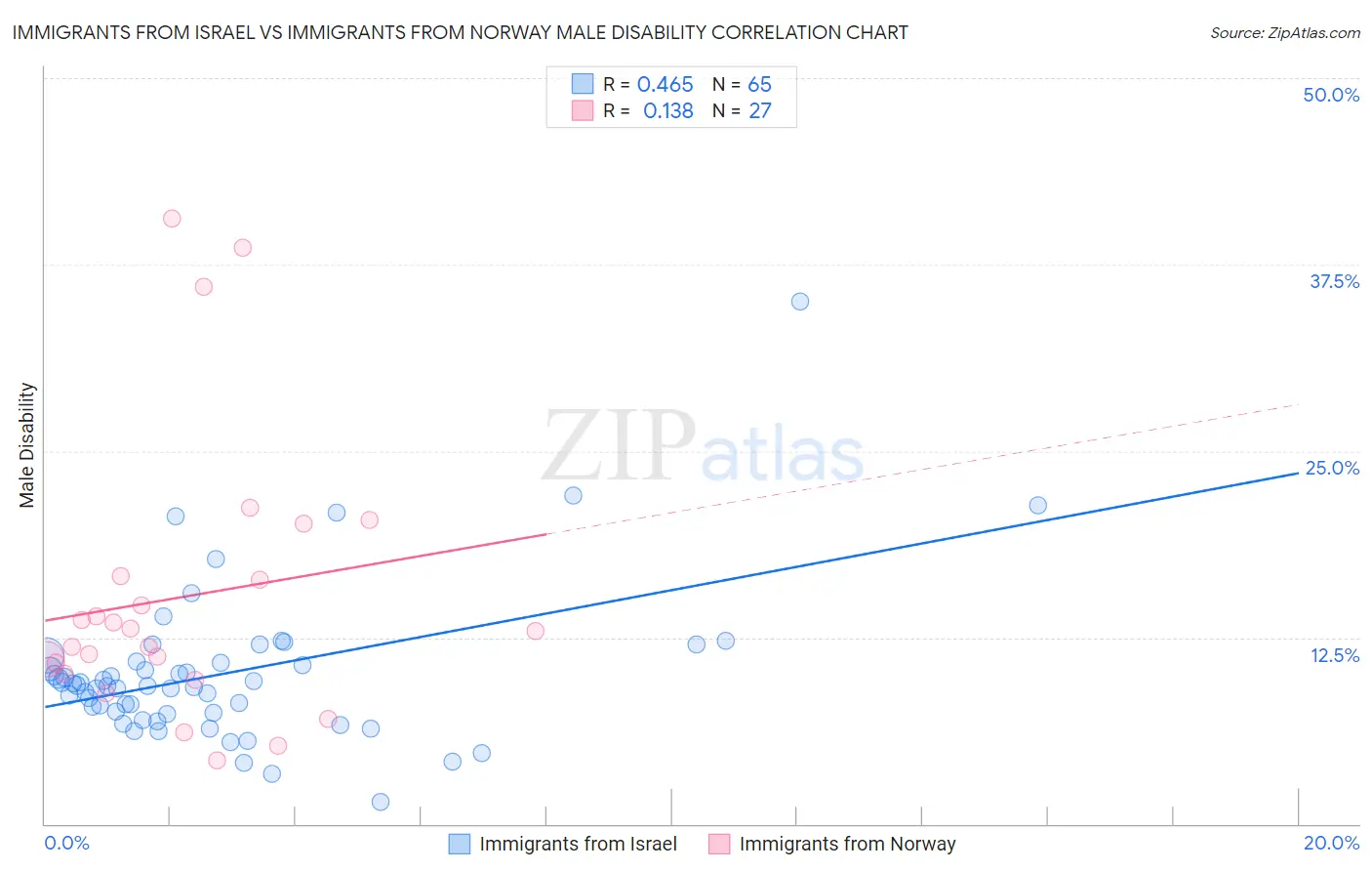 Immigrants from Israel vs Immigrants from Norway Male Disability