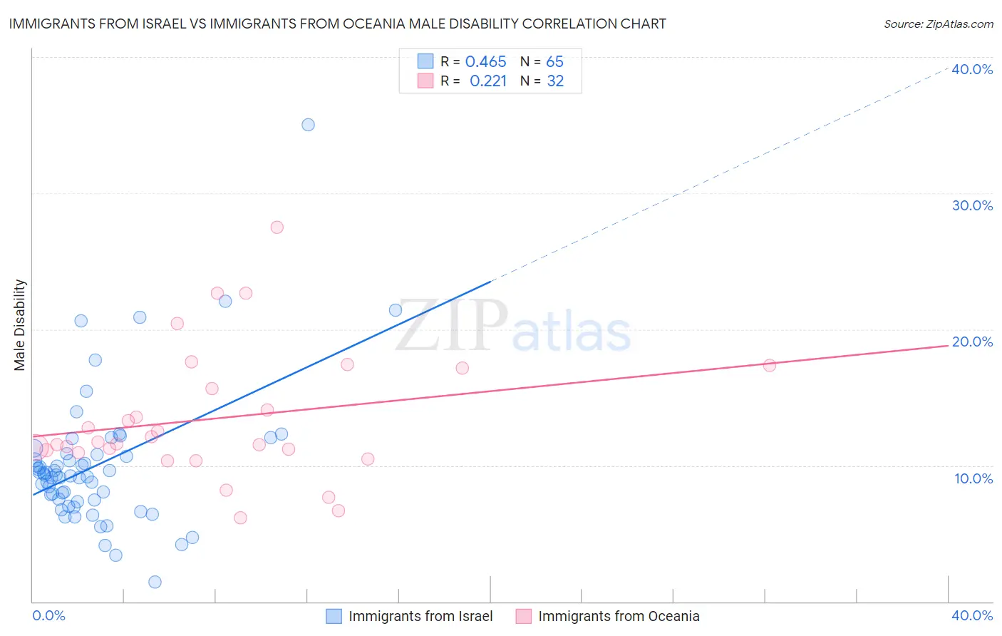 Immigrants from Israel vs Immigrants from Oceania Male Disability