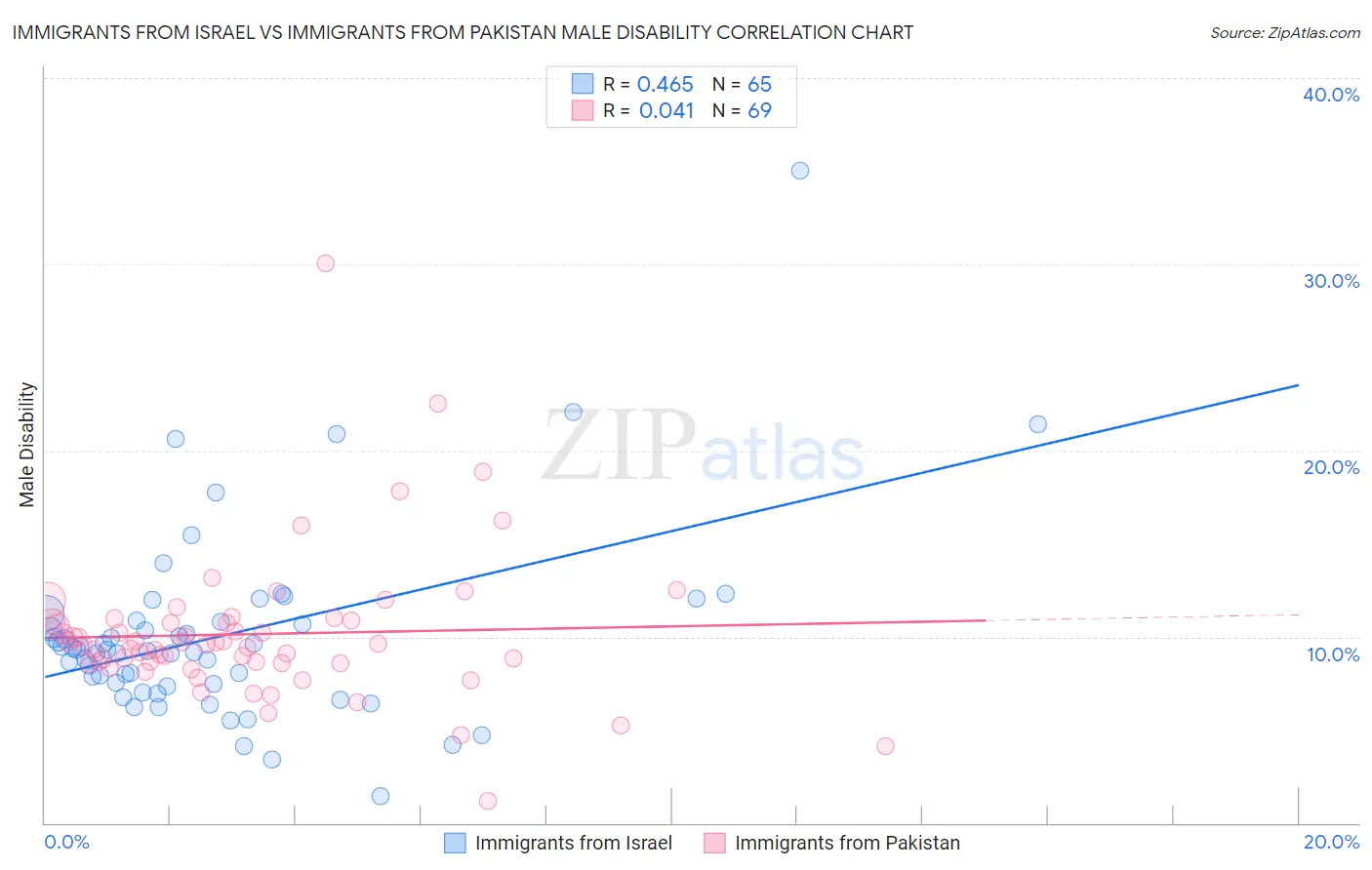 Immigrants from Israel vs Immigrants from Pakistan Male Disability