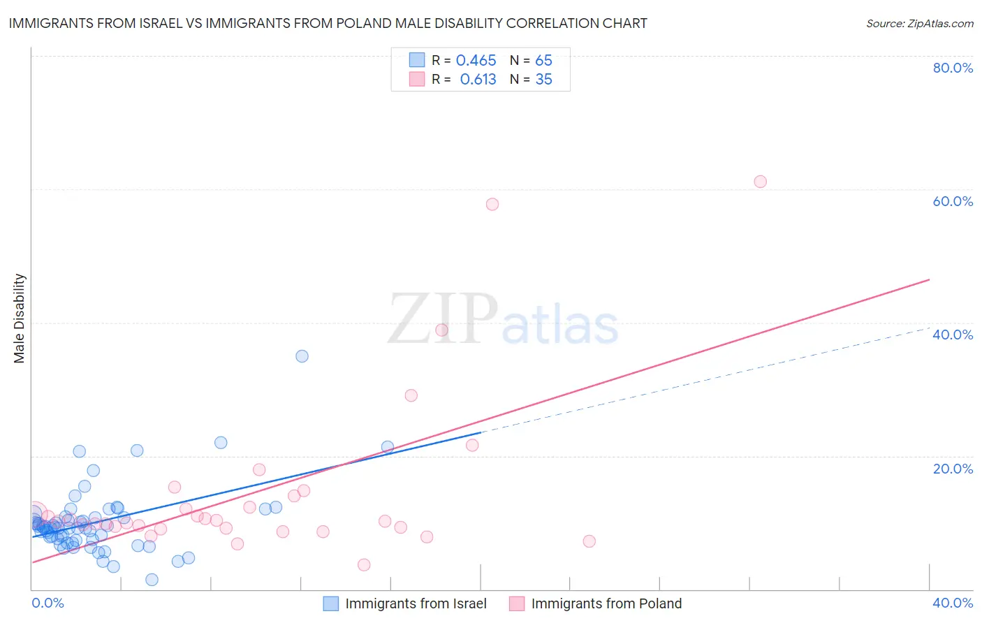 Immigrants from Israel vs Immigrants from Poland Male Disability