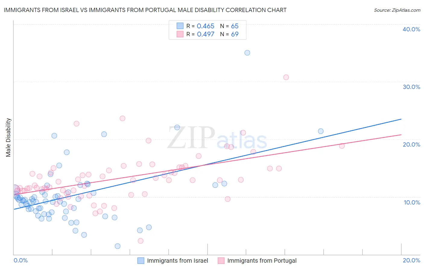 Immigrants from Israel vs Immigrants from Portugal Male Disability