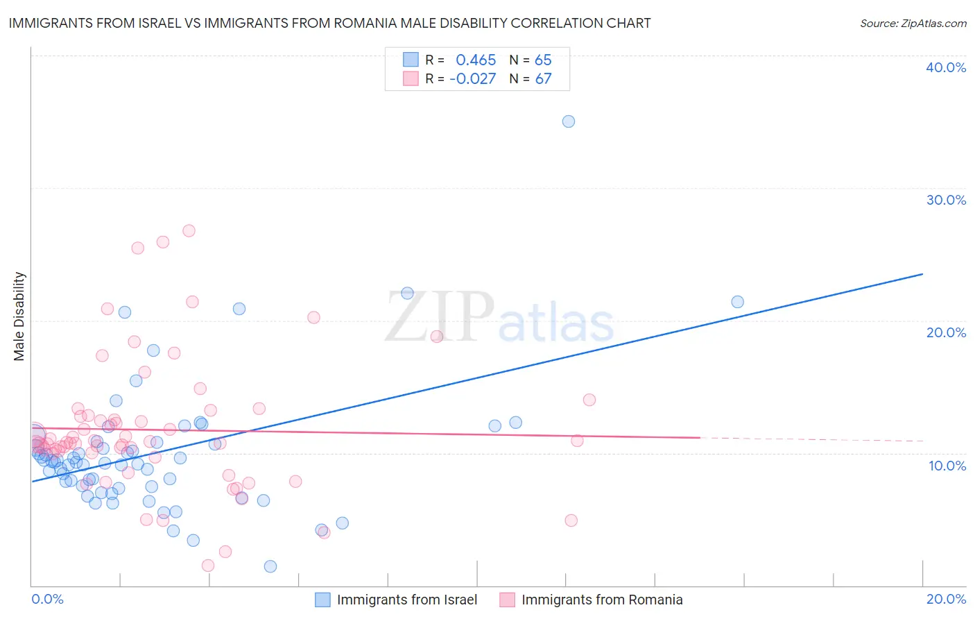 Immigrants from Israel vs Immigrants from Romania Male Disability