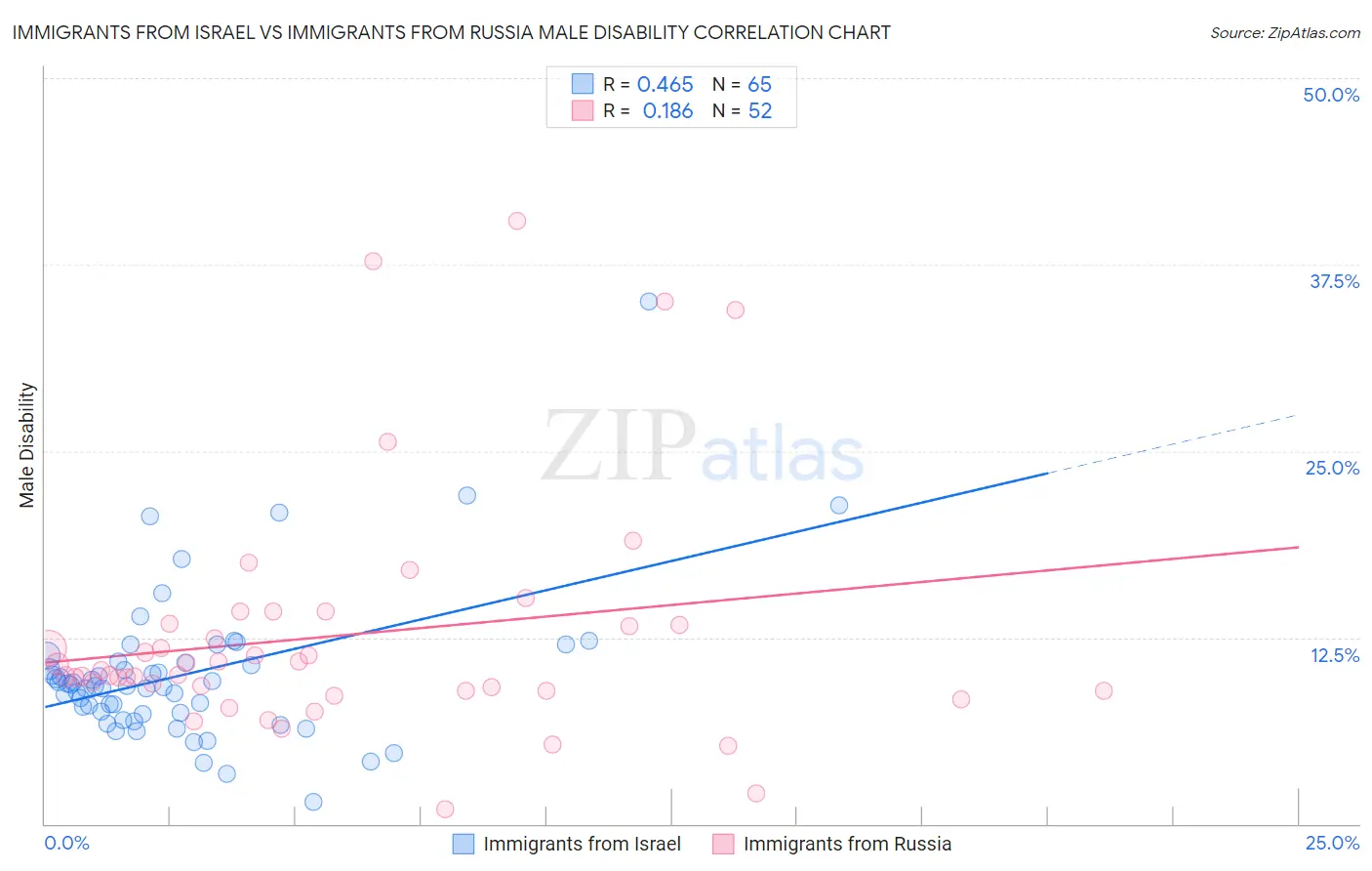 Immigrants from Israel vs Immigrants from Russia Male Disability