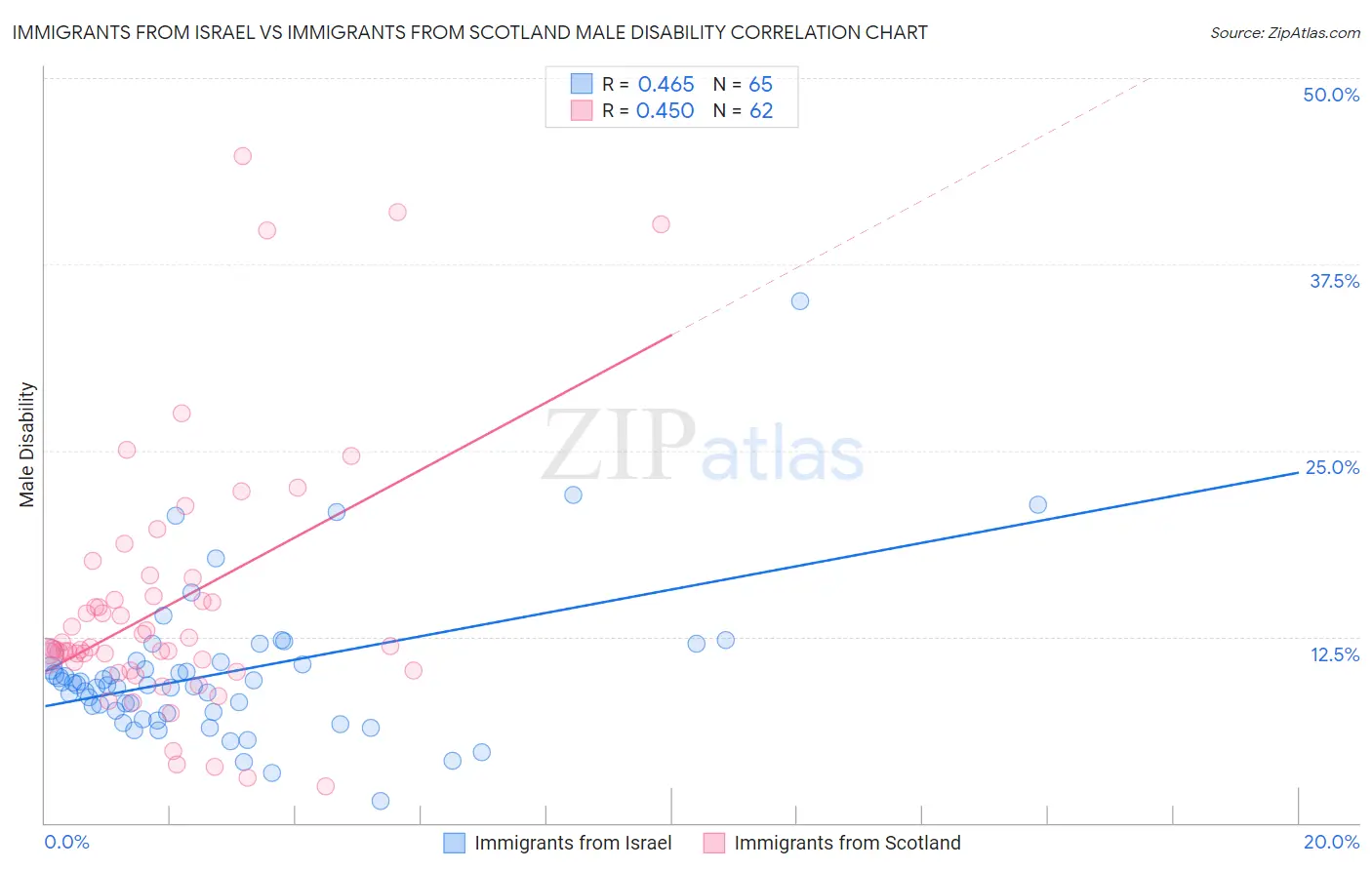 Immigrants from Israel vs Immigrants from Scotland Male Disability