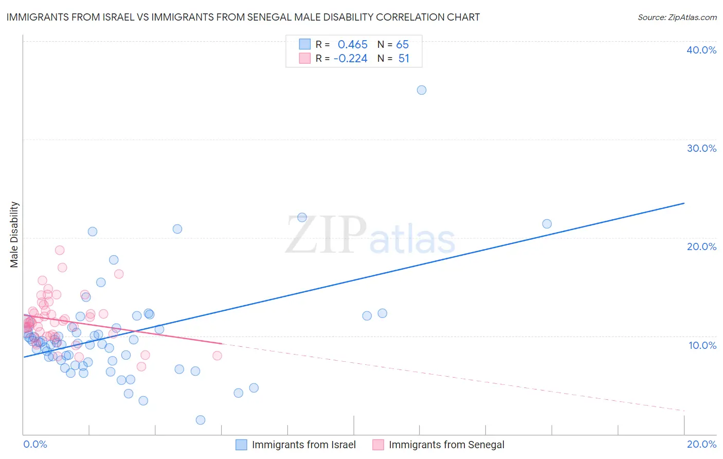 Immigrants from Israel vs Immigrants from Senegal Male Disability