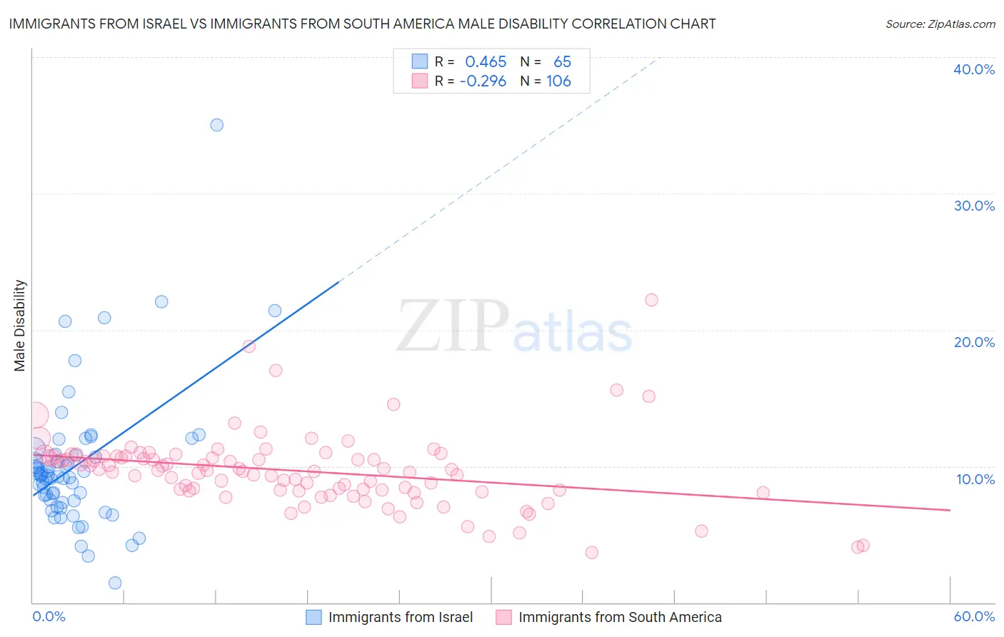Immigrants from Israel vs Immigrants from South America Male Disability