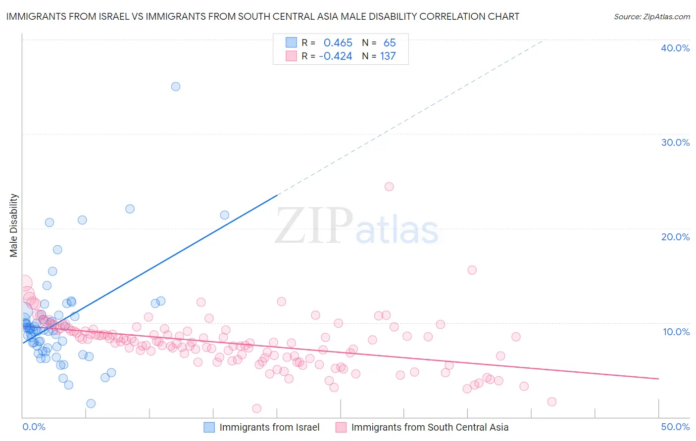 Immigrants from Israel vs Immigrants from South Central Asia Male Disability