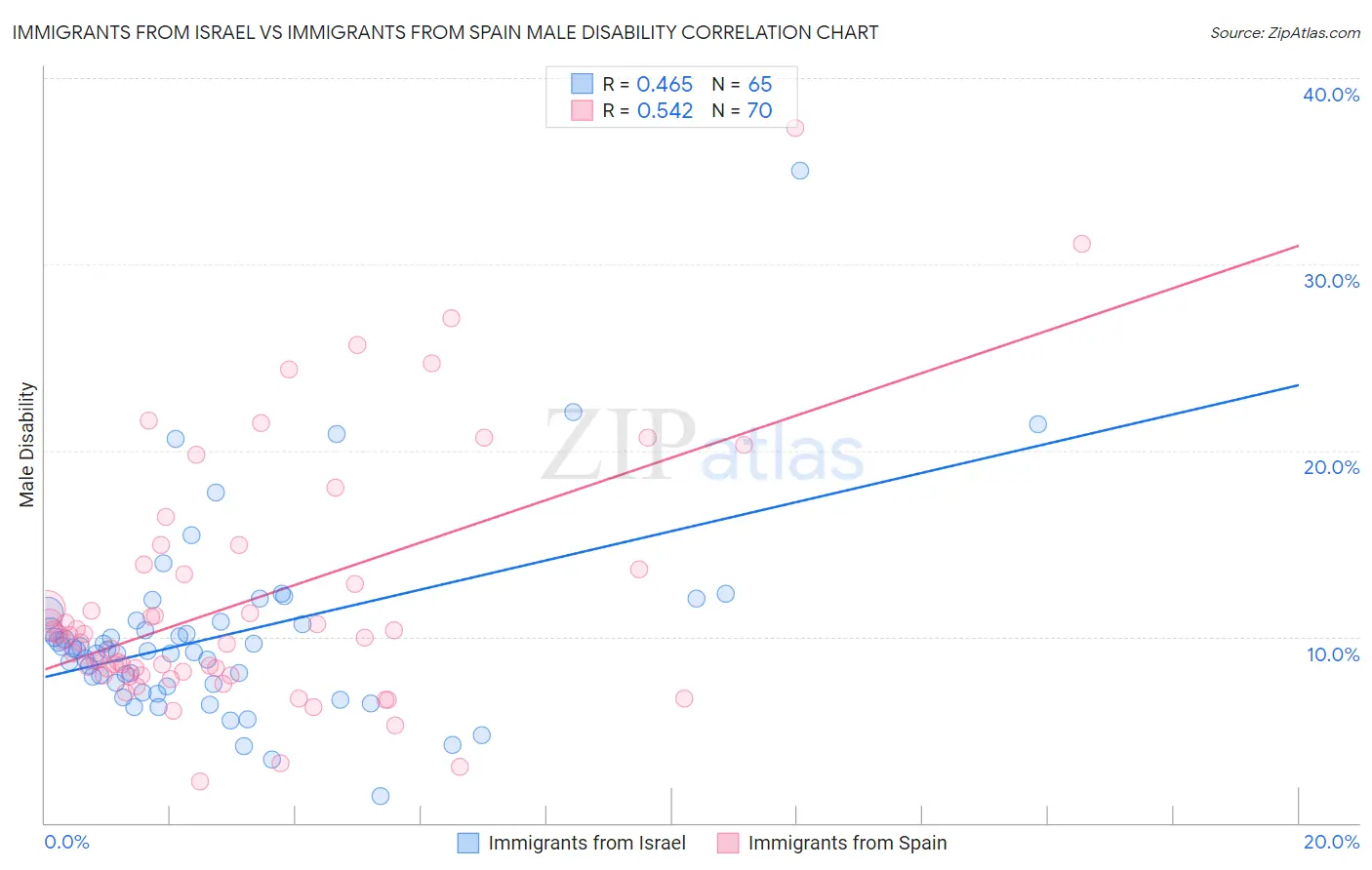 Immigrants from Israel vs Immigrants from Spain Male Disability