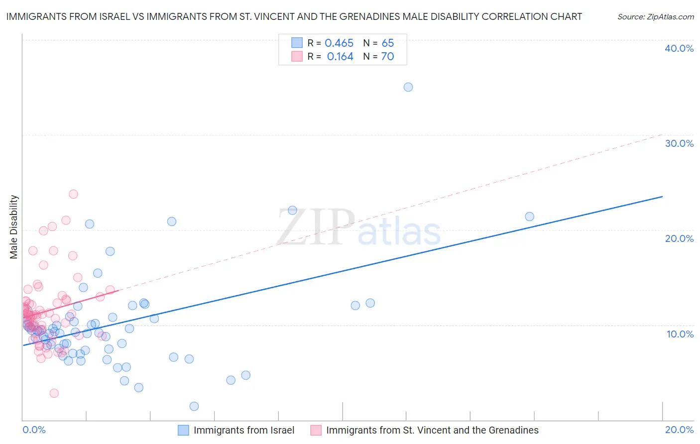 Immigrants from Israel vs Immigrants from St. Vincent and the Grenadines Male Disability