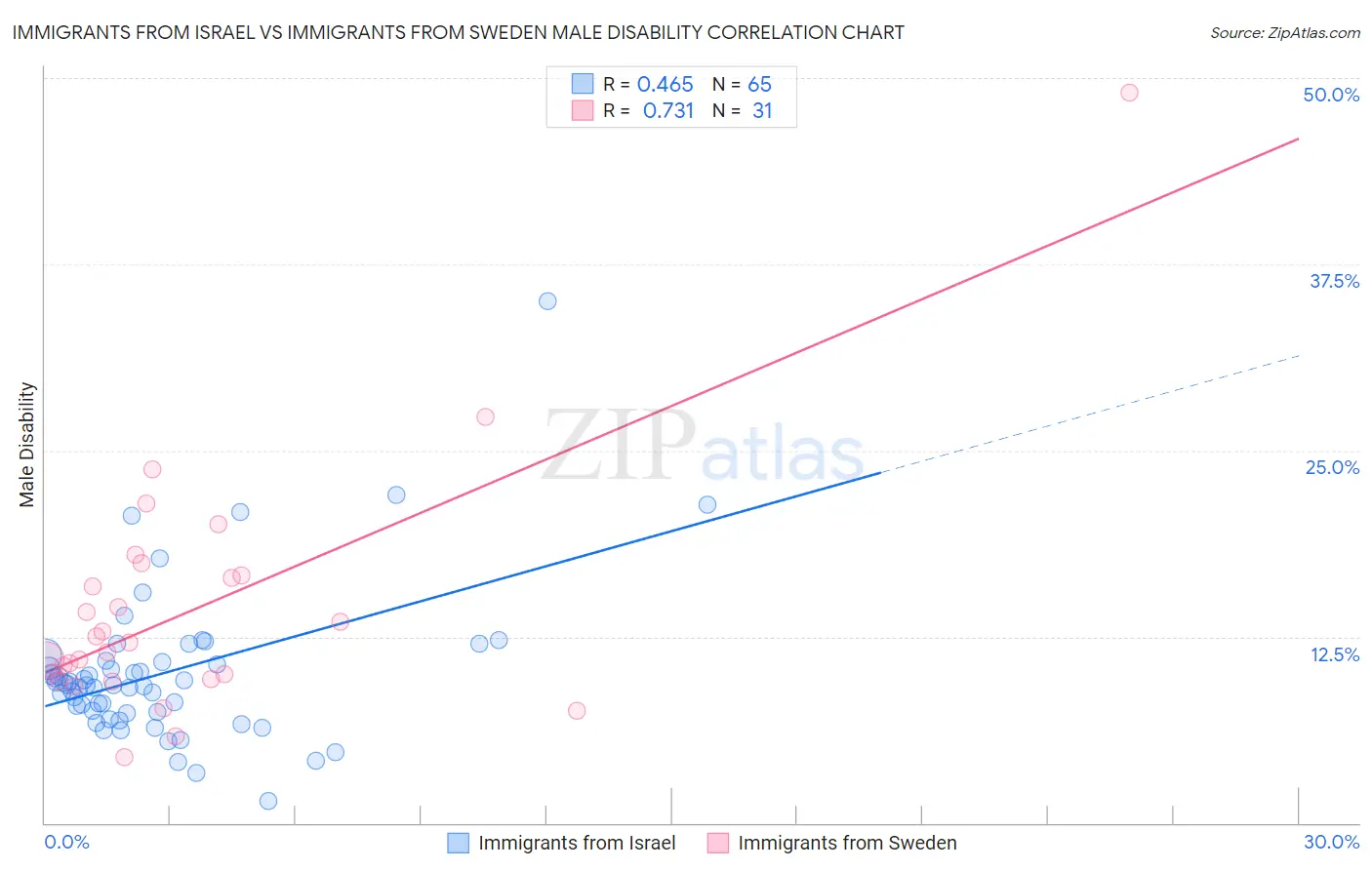 Immigrants from Israel vs Immigrants from Sweden Male Disability