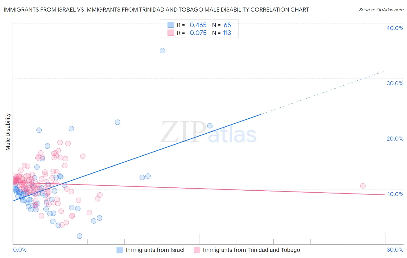 Immigrants from Israel vs Immigrants from Trinidad and Tobago Male Disability
