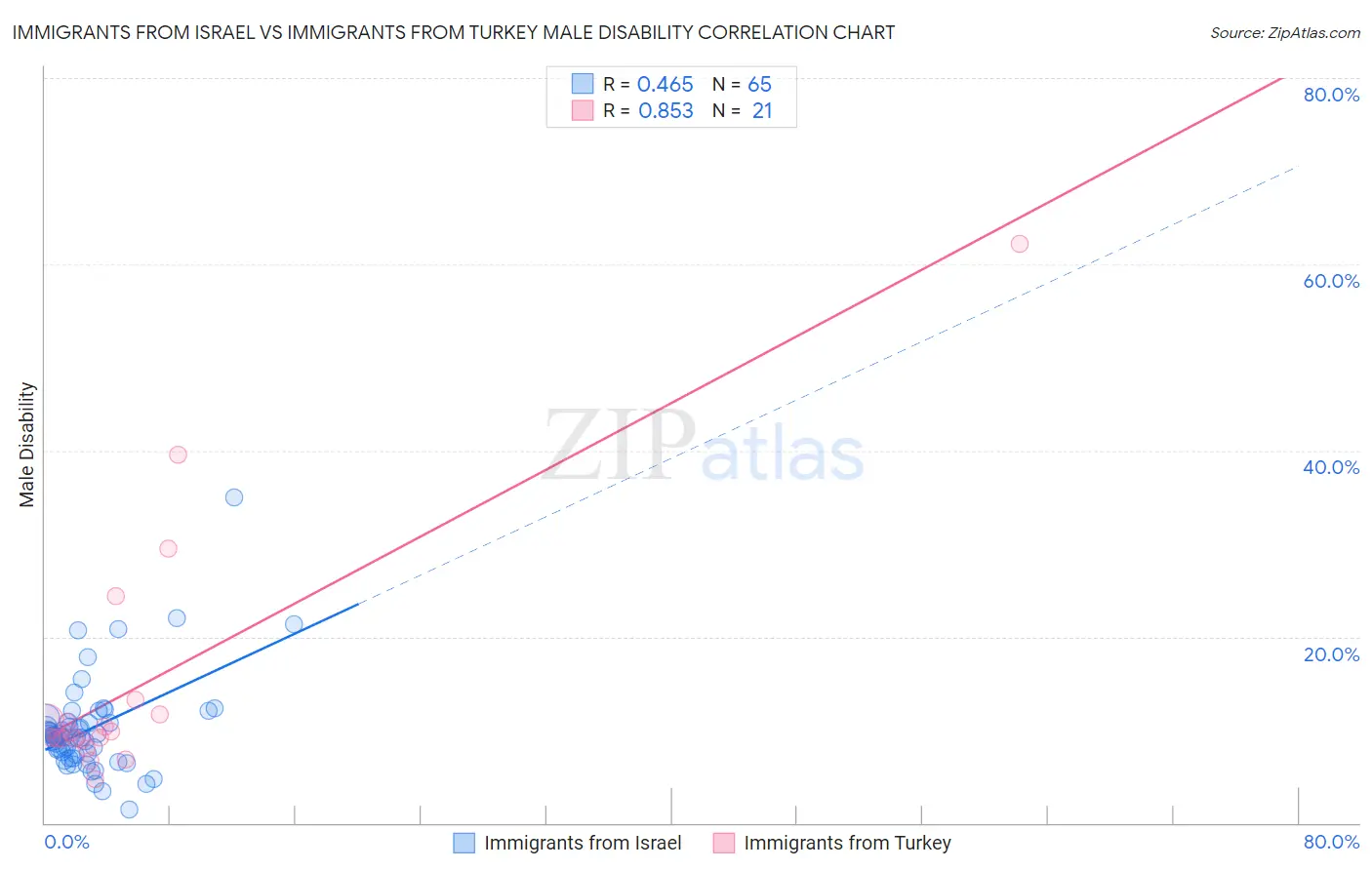 Immigrants from Israel vs Immigrants from Turkey Male Disability